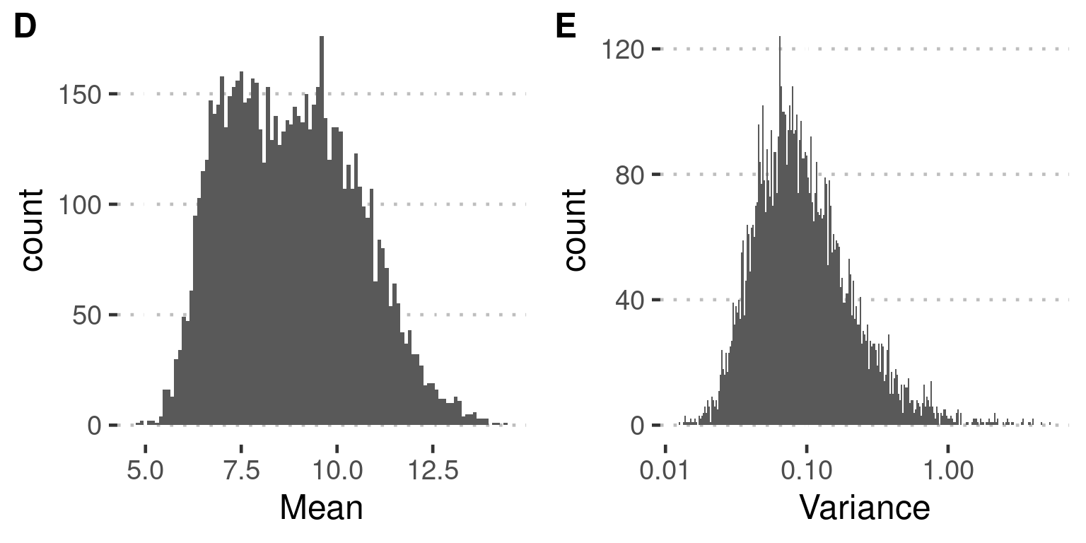 (D, E) Protein abundance is highly variable across DO mESCs. Histograms showing the mean abundance and variance per protein plotted for 7,342 proteins across 190 DO mESC lines.